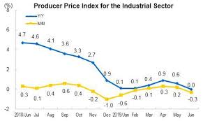 producer prices for the industrial sector for june 2019