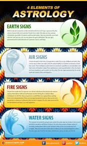 They lead naturally and tend to lean into life, always pushing for new experiences. The Elements Of The Zodiac Signs Complete Guide Infographic