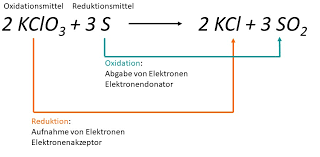 Dementsprechend spricht man auch von elektronenübergängen. Was Ist Eigentlich Eine Redox Reaktion Lernen Mit Serlo