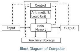 What element computer system what is computer explain with block diagram? Block Diagram Of Computer With Description
