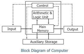 This enhancement was made in the form of memory hierarchy design because of. Block Diagram Of Computer With Description