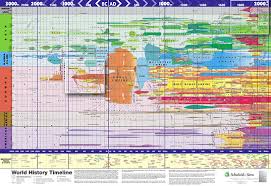 World History Timeline Posters The Trickle Down