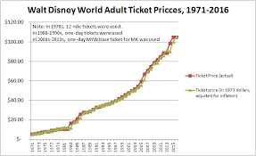 Putting It In Perspective Ticket Prices Over The Years