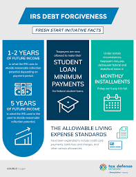 Irs fresh start initiative offer in compromise program. What Is The Irs Debt Forgiveness Program Tax Defense Network