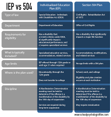 Melissa ferry is a special education teacher for mt. Which Is Better A 504 Plan Or An Iep School Psychologist Files