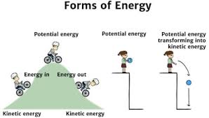 The energy possesed by the free falling body towards the surface of earth. Forms Of Energy Knowledge Bank Solar Schools