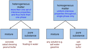 In chemistry we study all three types of matter, solid. 2 1 Classification And Properties Of Matter Chemistry Libretexts