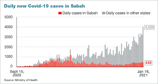 Who health emergency dashboard →. Covid 19 Malaysia S Daily Cases Top 4 000 For The First Time At 4 029 With Eight More Deaths The Edge Markets