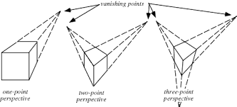 Perspective Perspective Definition Perspective Drawing Point Perspective