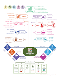 58 Matter Of Fact Flow Chart Of Restaurant Management System