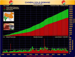 China and india considered together in economic and strategic terms 2. Chindia And Silk Road Gold Consumption Goldbroker Com