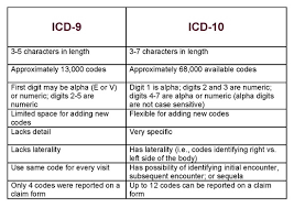 Understanding The Icd 10 Code Structure