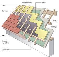 Comparatif De 8 Panneaux Isolants De Toiture Isolation Combles Isolation Toiture Toiture Maison