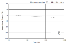 What Is The Mechanism Of The Changing Of The Capacitance Of