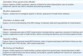 The identities in the present time are nothing but mere brands. Does Implementation Of The Imci Strategy Have An Impact On Child Mortality A Retrospective Analysis Of Routine Data From Egypt Bmj Open