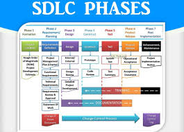 Sdlc Phases Software Development Life Cycle Learntek Software Development Life Cycle Development Life Cycle Software Development