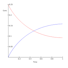 The exponents in a rate law describe the effects of the reactant concentrations on the reaction rate and define the reaction order. Reaction Mechanisms Boundless Chemistry