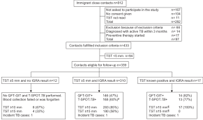 Check spelling or type a new query. Cohort Profile Of Recruited Contacts Tst Tuberculin Skin Test Tb Download Scientific Diagram