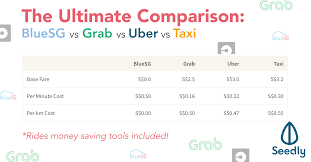 Grab vs uber in singapore: The Ultimate Comparison Bluesg Vs Grab Vs Uber Vs Taxi