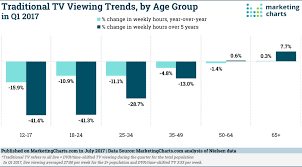 Nielsen Traditional Tv Viewing Trends By Age Group In Q1