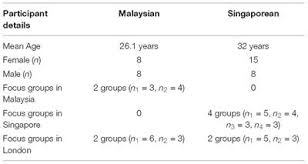 Maybe you would like to learn more about one of these? Frontiers The Endurance And Contestations Of Colonial Constructions Of Race Among Malaysians And Singaporeans Psychology