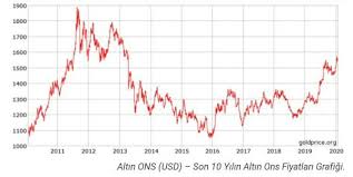 Arkadaşlar selamlar… altının son 10 yıllık ons grafiği incelendiğinde çıkışlarını çoğunlukla tekli tepeler halinde yapmış ve bitirmiş şekilde görünüyor.tabii aralarda çift tepe yaptığı var fakat az miktarda. Guncel Ons Altin Yorum Grafik Ve Analizi 16 Subat Pazar 2020 Finanscepte