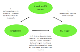 Aufgrund welcher motivation wollen sie ihr freiwilliges soziales jahr machen? Bewerbung