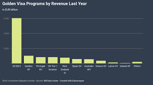 the 10 most lucrative golden visas last year according to