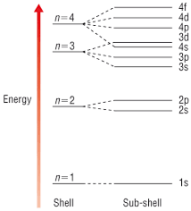 Compare The Energies Of 1S And 2S Subshells. Which One Has Greater Energy?