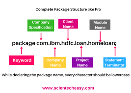 In This Tutorial We Will Discuss Packages In Java With Example And Programs Do You Know That One Of The Main New Things To Learn Java Tutorial Java Package