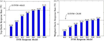 Response Modeling With Support Vector Machines Sciencedirect