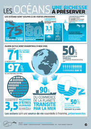 Oceans Richesse A Preserver Protection Environnement Environnement Developpement Durable
