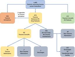 Image result for Trauma Team Activation