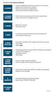 Steps To Gap Analysis Analysis Business Analysis Business Analyst