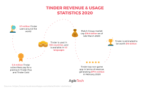 Tinder is the most downloaded dating application on android devices worldwide. Build Online Dating App Like Tinder Features Cost Tech Stack