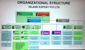 The bank's board of directors consists of ten members and is responsible for the oversight of the management and operations of the bank and reviews the performance of the bank in delivering its mandates. Shaah A Twitter The Shareholders And Board Of Directors Of Island Experts Mr Anon And Ms Khadeeja Seems To Be Married And Living In Malay Not That Any Of My Business They