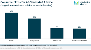 do consumers trust advice generated by artificial