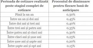 De exemplu, daca o femeie vrea sa se pensioneze anticipat in lunile mai 2021, iunie 2021 sau iulie 2021, va trebui sa indeplineasca un stagiu de cotizare de 39 de ani si 7 luni, adica 31 de ani si 7 luni, la care se adauga. Pensie Anticipata 2021 Citeste Toate Articolele Despre Pensie Anticipata 2021 Pagina 1 Din 1 Antena 1