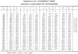 35 Conclusive Temperature Conversation Chart