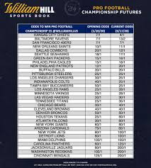 2020 super bowl 54 (liv) nfl futures odds 2020 super bowl futures odds for sbliv (54). William Hill S Latest 2021 Super Bowl Odds Trends Patriots Moving Down The Board William Hill Us The Home Of Betting