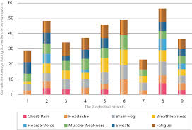 Maybe you would like to learn more about one of these? Real Time Symptom Tracking For Long Covid