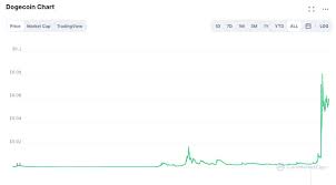 Such a success was waiting for the coin after the a warning has appeared in dogecoin's official twitter account, aimed at potential cryptocurrency dogecoin has the support from elon musk. Does Dogecoin Have The Potential To Hit 100 Quora