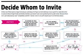 how to decide who to invite to your wedding