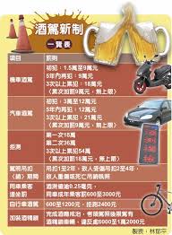 醉酒驾驶（英語：driving under the influence ，常簡寫為dui，簡稱醉驾）是指在酒精、酒類飲品影響下控制並駕駛機動車輛（有時包括單車、有發. é…'é§•æ–°åˆ¶ä¸Šè·¯ç´¯çŠ¯ç´¯ç½° é€£å ç¿»çˆ† ç¿»å ±