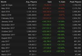 While trios will be a constant in fncs, we still may alter the scoring and/or qualification formats season by season. Pubg Lost Half Its Player Base So Far This Year While Fortnite Continues To Explode Hothardware