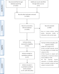 Frontiers Does Routine Anti Osteoporosis Medication Lower