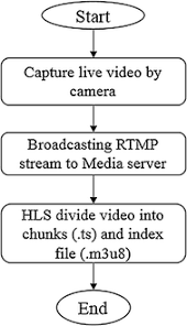 Video gets more attention and helps create a deeper connection with your audience you already know that video is a powerful tool for building your brand and your business. Flow Chart For Create Live Streaming Video Download Scientific Diagram