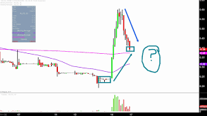 Rand Logistics Inc Rlog Stock Chart Technical Analysis For 07 14 17