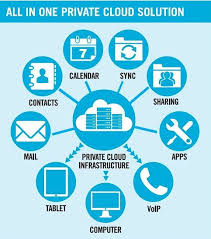 Privatecloud Solutions And Its Benefits To Grow Your Business Clouds Cloud Computing Virtual Private Network