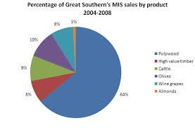 file great southern product sales pie chart jpg wikimedia